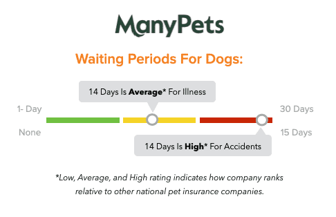 ManyPets Pet Insurance Waiting Period Chart